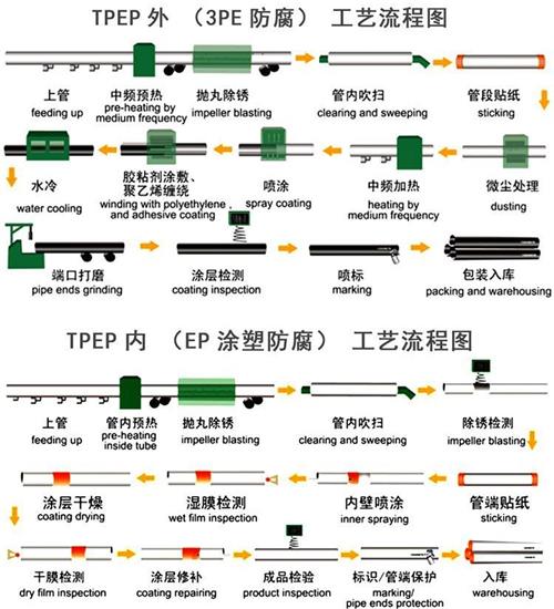 渭南tpep防腐钢管供应工艺流程