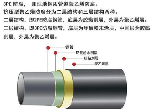 渭南3pe防腐钢管厂家结构特点