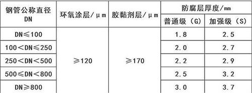 渭南3pe防腐钢管厂家涂层参数