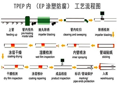 渭南TPEP防腐钢管厂家工艺